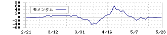 ゲンダイエージェンシー(2411)のモメンタム