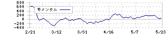 エムスリー(2413)のモメンタム