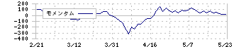 ヒューマンホールディングス(2415)のモメンタム