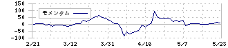 ブラス(2424)のモメンタム