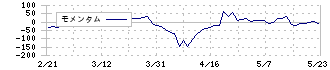 ケアサービス(2425)のモメンタム