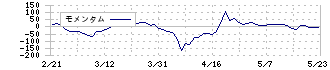 ウェルネット(2428)のモメンタム