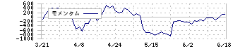 ディー・エヌ・エー(2432)のモメンタム