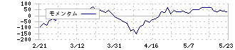 博報堂ＤＹホールディングス(2433)のモメンタム