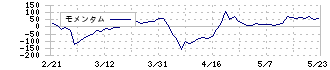 共同ピーアール(2436)のモメンタム