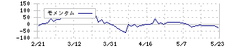 Ｓｈｉｎｗａ　Ｗｉｓｅ　Ｈｏｌｄｉｎｇｓ(2437)のモメンタム