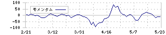 アスカネット(2438)のモメンタム