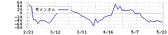 ぐるなび(2440)のモメンタム