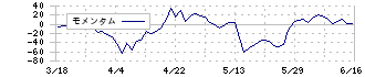 タカミヤ(2445)のモメンタム