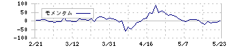 プラップジャパン(2449)のモメンタム