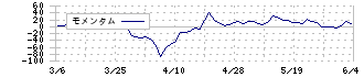 オールアバウト(2454)のモメンタム