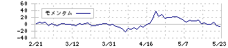 ファンコミュニケーションズ(2461)のモメンタム