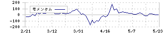 ライク(2462)のモメンタム