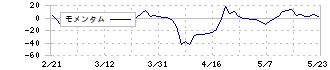 バルクホールディングス(2467)のモメンタム