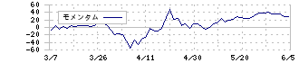 エスプール(2471)のモメンタム