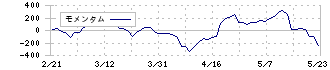 ＷＤＢホールディングス(2475)のモメンタム