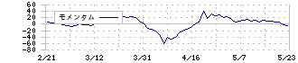 ジェイテック(2479)のモメンタム