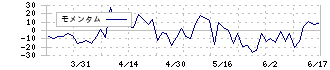 タウンニュース社(2481)のモメンタム