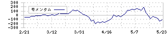 翻訳センター(2483)のモメンタム