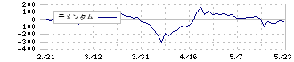 ＪＴＰ(2488)のモメンタム