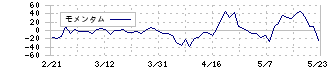 アドウェイズ(2489)のモメンタム