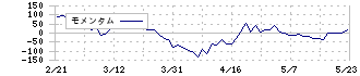 バリューコマース(2491)のモメンタム