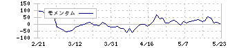 インフォマート(2492)のモメンタム