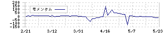 イーサポートリンク(2493)のモメンタム