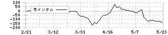 ユナイテッド(2497)のモメンタム