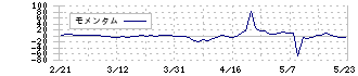 日本和装ホールディングス(2499)のモメンタム