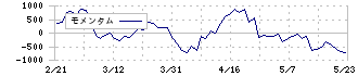 サッポロホールディングス(2501)のモメンタム