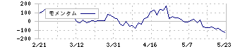 キリンホールディングス(2503)のモメンタム