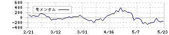 コカ・コーラ　ボトラーズジャパンホールディングス(2579)のモメンタム