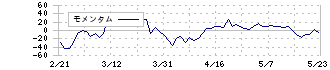 フルッタフルッタ(2586)のモメンタム