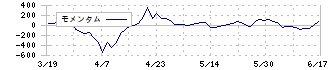 プレミアムウォーターホールディングス(2588)のモメンタム