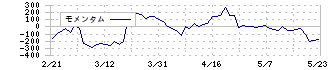 ダイドーグループホールディングス(2590)のモメンタム