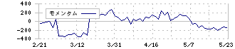 伊藤園(2593)のモメンタム