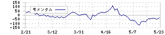 キーコーヒー(2594)のモメンタム