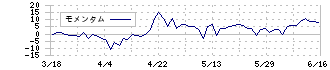 ユニカフェ(2597)のモメンタム