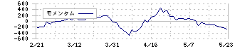 日清オイリオグループ(2602)のモメンタム