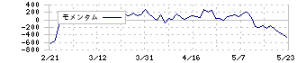 不二製油グループ本社(2607)のモメンタム