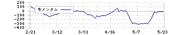 オルツ(260A)のモメンタム