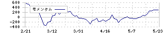 日水コン(261A)のモメンタム