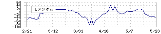 まんだらけ(2652)のモメンタム