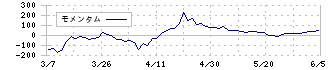 イオン九州(2653)のモメンタム