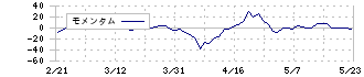 アスモ(2654)のモメンタム