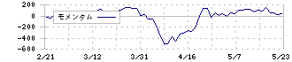 サンエー(2659)のモメンタム