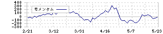 カワチ薬品(2664)のモメンタム