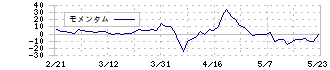 オートウェーブ(2666)のモメンタム