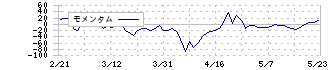 イメージ　ワン(2667)のモメンタム